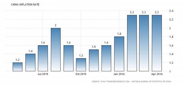 Инфляция в Китае