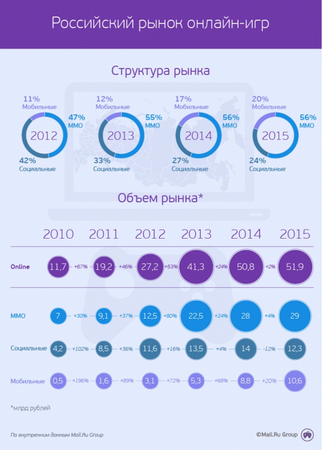 Рынок онлайн-игр в РФ