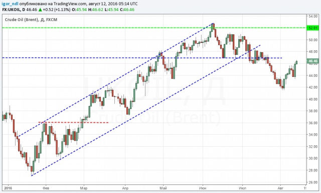 Рынок нефти: повторение