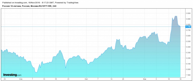 Минфин проверит спрос на