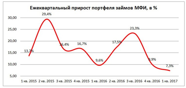 НБКИ: микрофинансовые