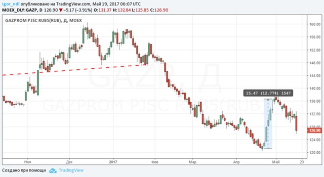 Рынок наказал Газпром за
