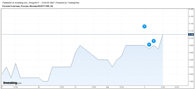 Минфин успешно размещает