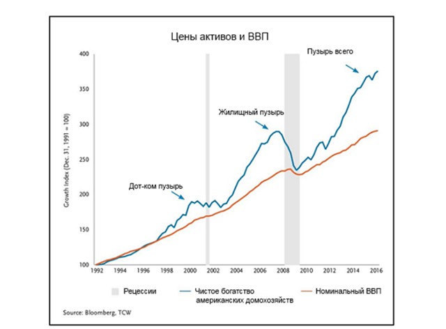 Экономический пузырь. Экономический пузырь в Японии. Японский финансовый пузырь. Пузыри на финансовых рынках. График экономического пузыря.