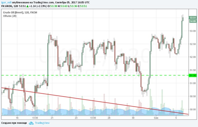 Нефтяное ралли обеспечит