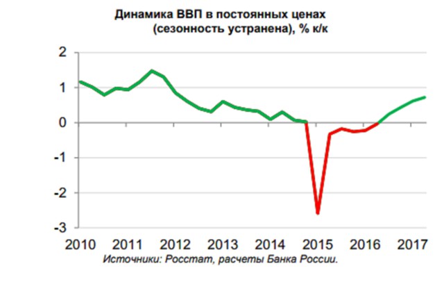 ЦБ повысил оценку роста