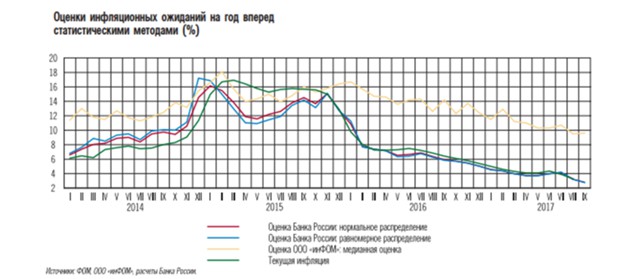 Инфляция и экономический