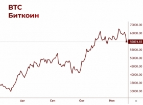 Биткоин снова ниже $60