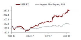 Сбербанк: потенциал