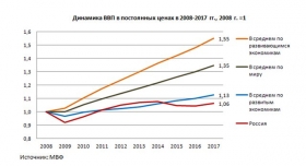 Почему экономика РФ