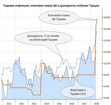 Индия и Турция подняли