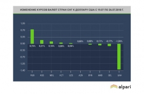 Внешние долги уронили