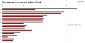 Борьба за рынки нефти в