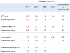 ФРС: ставка снижена не в