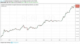 Минфин проверит аппетит