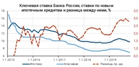 Ипотечная ставка в