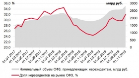 Объемы вложений